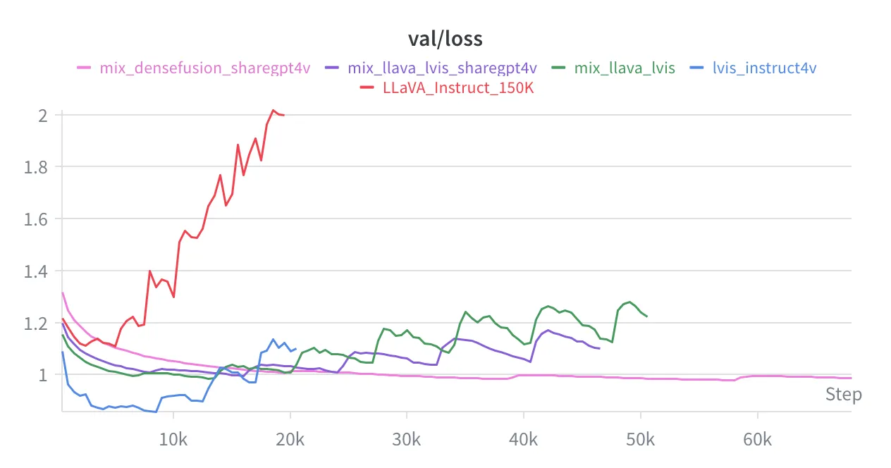 Validation loss curves for Qwen 3 1.7B across five FineVision subsets
